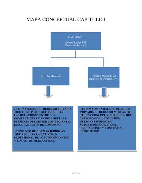 Mapa Conceptual Sobre Derecho Mercantil MAPA CONCEPTUAL CAPITULO I