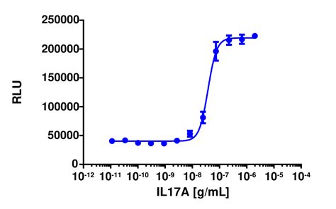 Pathhunter® U2os Il17rail17rc Dimerization Cell Line