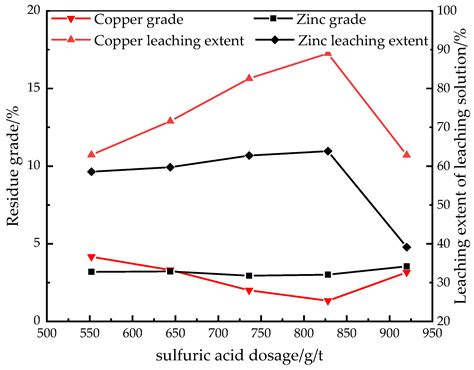 Processes Free Full Text A Novel Technology For Separating Copper