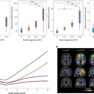 Amyloid And Tau Pathologies Regression Models For Plasma P Tau