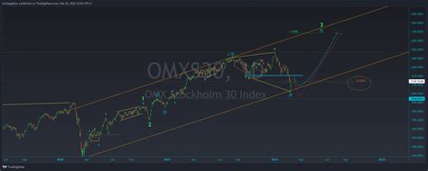 OMXSTO:OMXS30 Chart Image by kostasgakios — TradingView