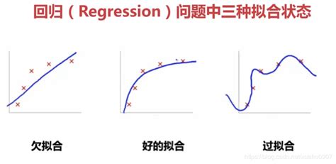 过拟合和欠拟合的形象解释 电子创新网 Imgtec 社区