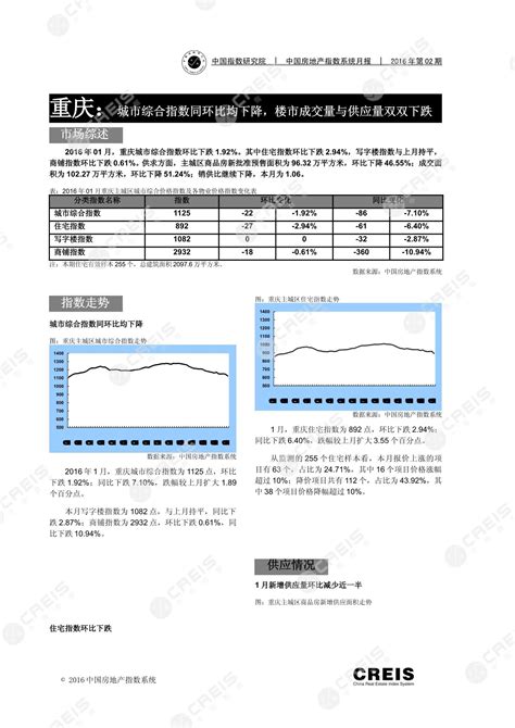 《重庆新房价格指数报告（2016年01月）》 中指云