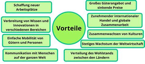 Globalisierung Definition Vor Und Nachteile Beispiele