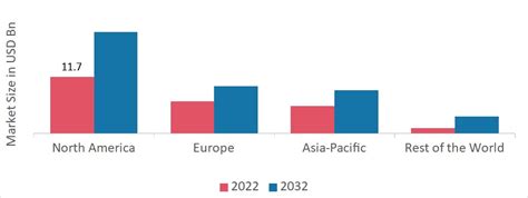 Flip Chip Technology Market Size Forecast 2032 Industry Share Reports