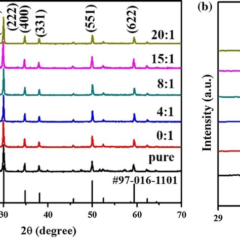 A Xrd Patterns Of As Prepared Pure Bi Ti O And Bi Ti O Yb Er