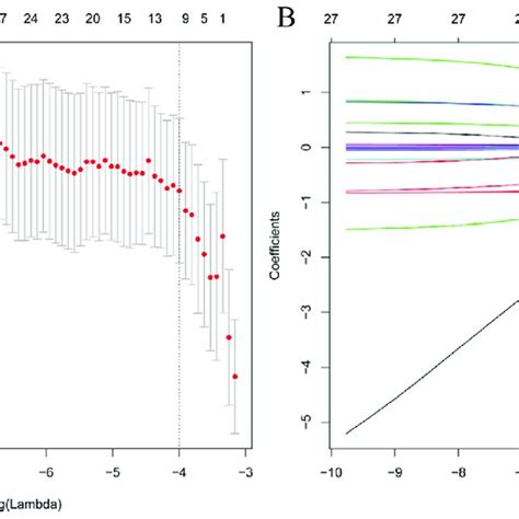 Predictor Selection Using The Least Absolute Shrinkage And Selection