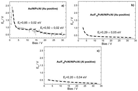 Dependence Of Activation Energy Ea On The Applied Voltage For The