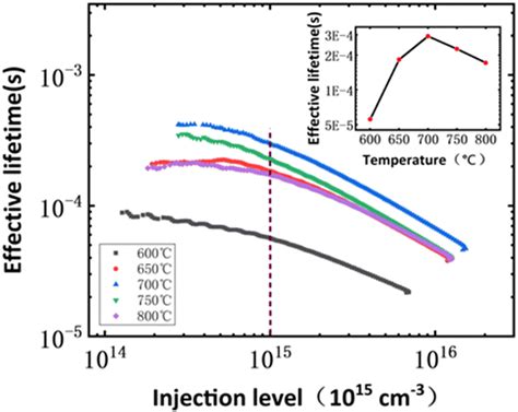 The Annealing Temperature Dependence Of Effective Lifetime At Different