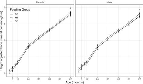 A Longitudinal Observational Study Of Skeletal Development Between Ages