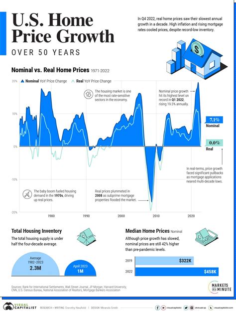 U S Home Price Growth Over Years The New Capital Journal New