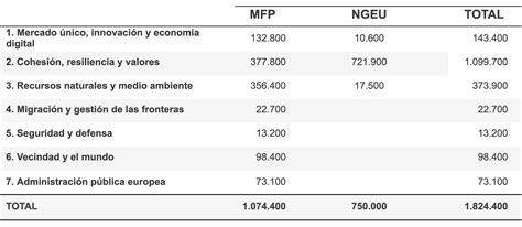 Las Pol Ticas De La Ue Y Su Reflejo En El Presupuesto Open Europe