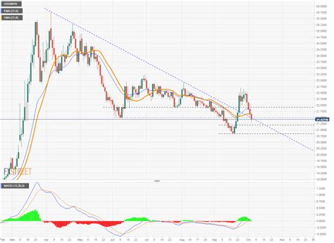 USD/MXN Price Analysis: Decline gains momentum below 21.50