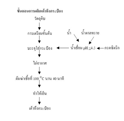 อัลบั้ม 105 ภาพพื้นหลัง แผนผังกระบวนการผลิตอาหาร ใหม่ที่สุด