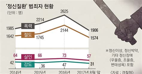 정신질환 범죄 시한폭탄치료 못 받으면 범죄율 3배