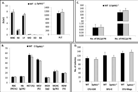 Sphk1 Deficiency Does Not Affect Hematological Homeostasis Bone