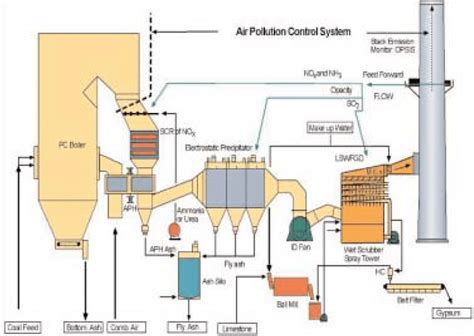 Emission Characteristics Of Hazardous Atmospheric Off