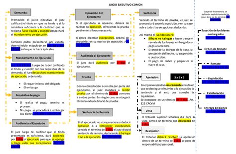 Esquema del Juicio Ejecutivo Común Esquemas y mapas conceptuales de