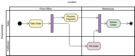 UML Activity Diagram With Swimlanes