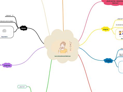 Las emociones básicas Mind Map