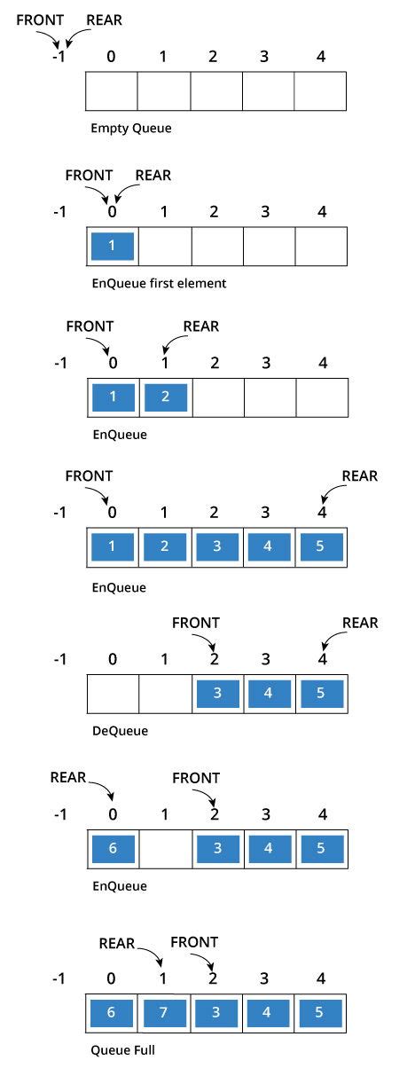 Java Program To Implement Circular Queue Adt Using An Array To Find