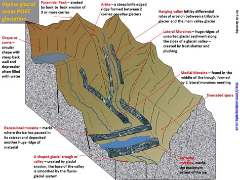 Alpine Glacier Diagram