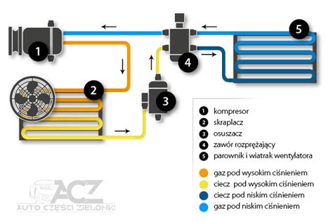 Jak działa klimatyzacja budowa podzespoły Auto Części Zielonki