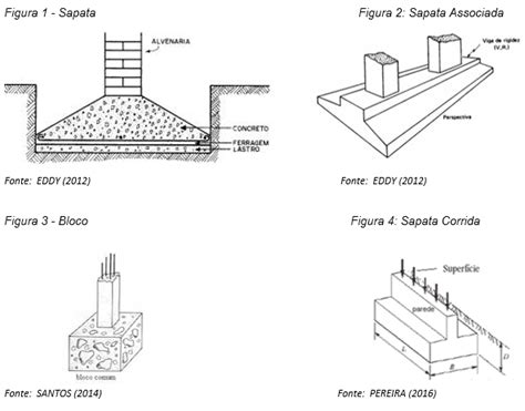 Os Tipos De Funda Es Na Constru O Civil