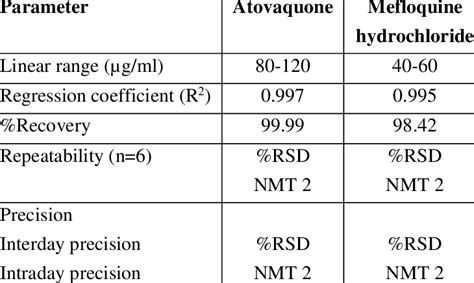 Summary Of Validation Parameters Of Rp Hplc At 231 Nm Wavelength