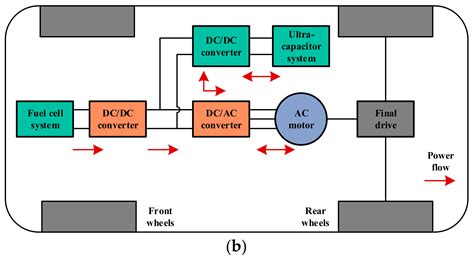 Fuel Cell Hybrid Electric Vehicles Encyclopedia MDPI