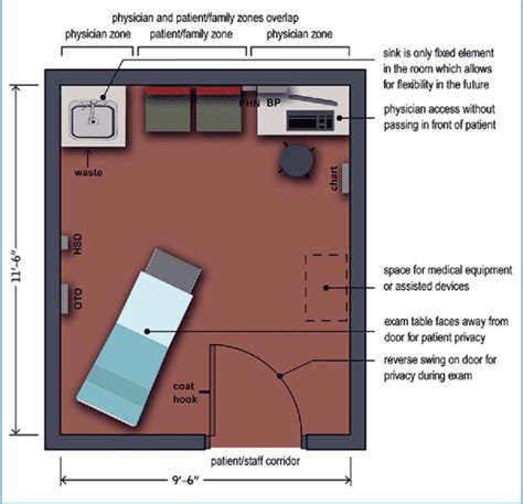 Clinic Exam Room Design: Present and Future