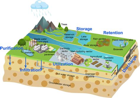 Frontiers Stormwater Management Modeling In Sponge City