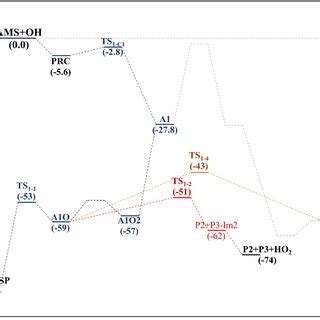 Relative Energy Diagram For The Oh Allyl Addition In The Ams Oxidation