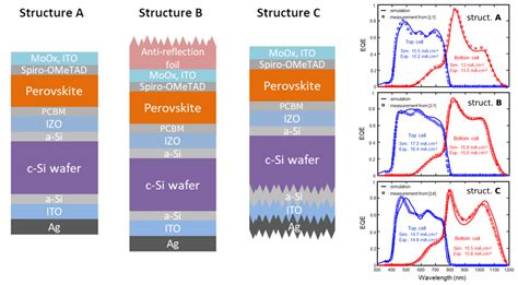 Simulation Of Organic And Perovskite Tandem Solar Cells