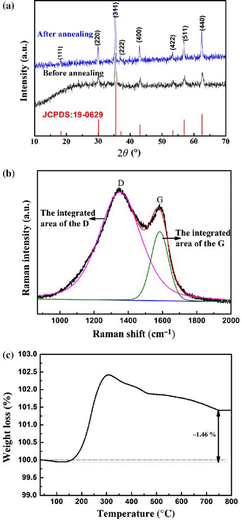 Color Online Xrd Pattern A Raman Spectrum B And Tga C Profile