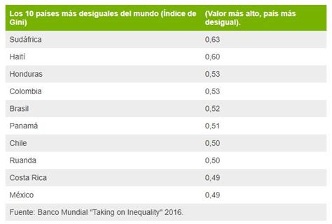 Los Pa Ses M S Ricos Del Mundo Y Los Pa Ses M S Desiguales Semana