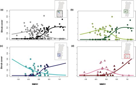 Relationships Between The Cover Of Stauracanthus Genistoides Pale