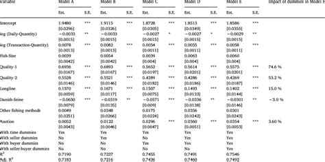 Econometric Results From Estimating The Hedonic Price Models For Haddock Download Scientific