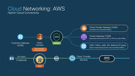 Cloud Networking Overview Using Aws As Reference Youtube