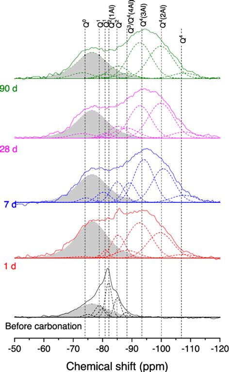 Si Mas Nmr Spectra Of The Na Sio Activated Slag Sample Before