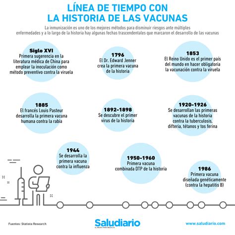 Timeline With The History And Development Of Vaccines Time News