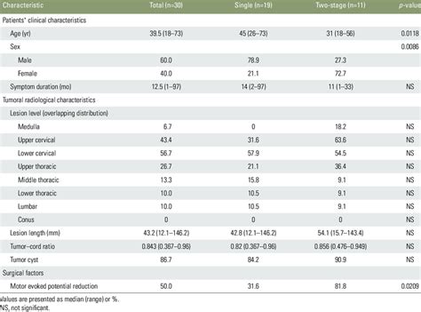 Data Of The Patients Clinical Characteristics Tumoral Radiological