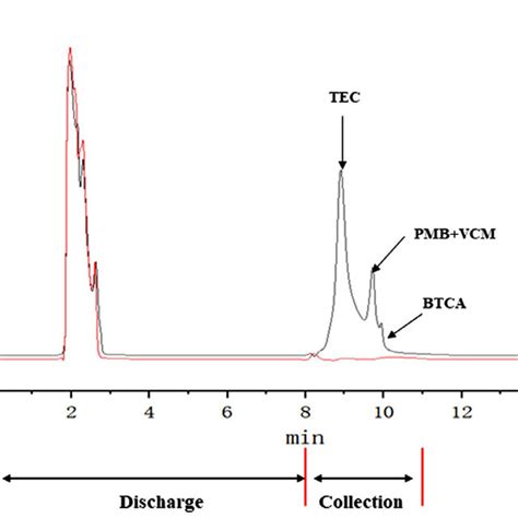 Hplc Uv Chromatograms Obtained After The Injection Of Spiked At G