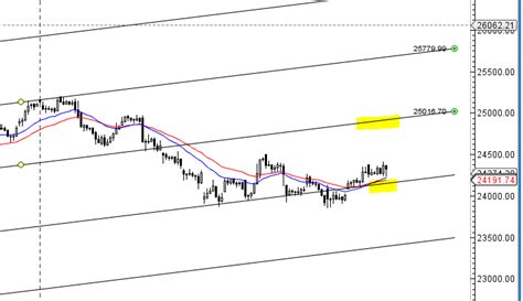 Bank Nifty Weekly Forecast For Aug Expiry Brameshs Technical Analysis