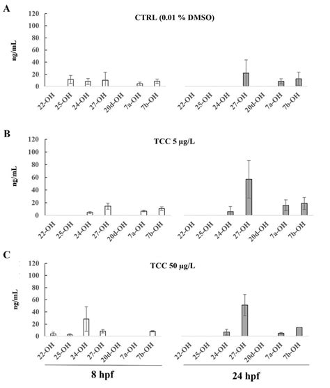 A Oxysterol Profile In Zebrafish Embryos Treated With Of Dmso