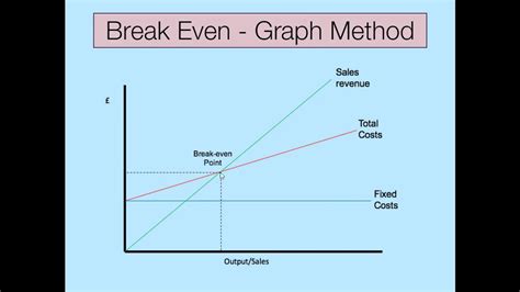 How To Solve For Break Even Point