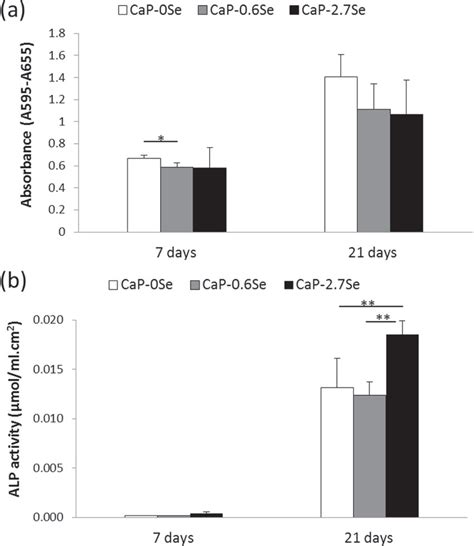 Mc3t3 E1 Pre Osteoblastic Proliferation Mtt Assay A And Osteogenic