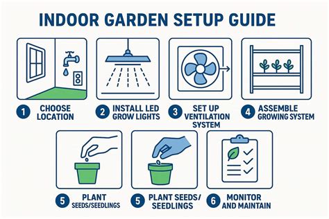 Gardening Installation Guide Roadmap
