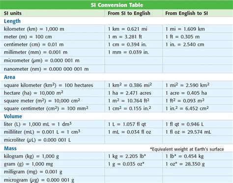 Newton Units Conversion