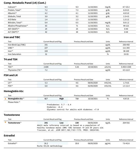 Testosterone level of 241. Started TRT today with pellet injection